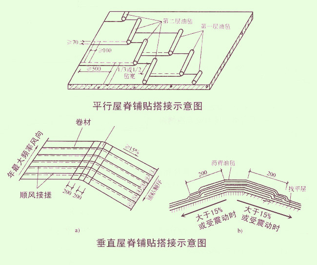 玻纤瓦防水垫层铺设方向